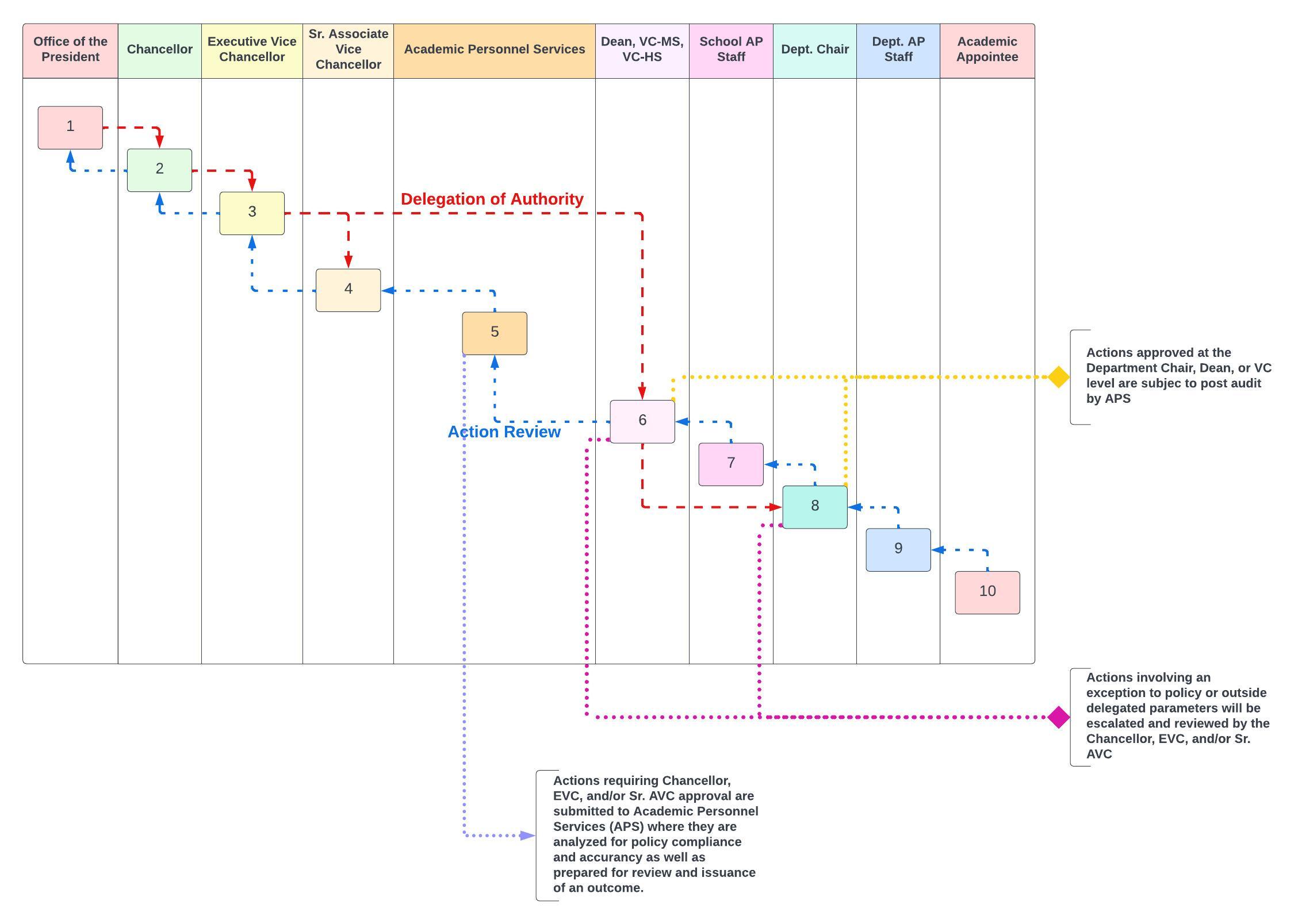 Swimlane chart of delegations